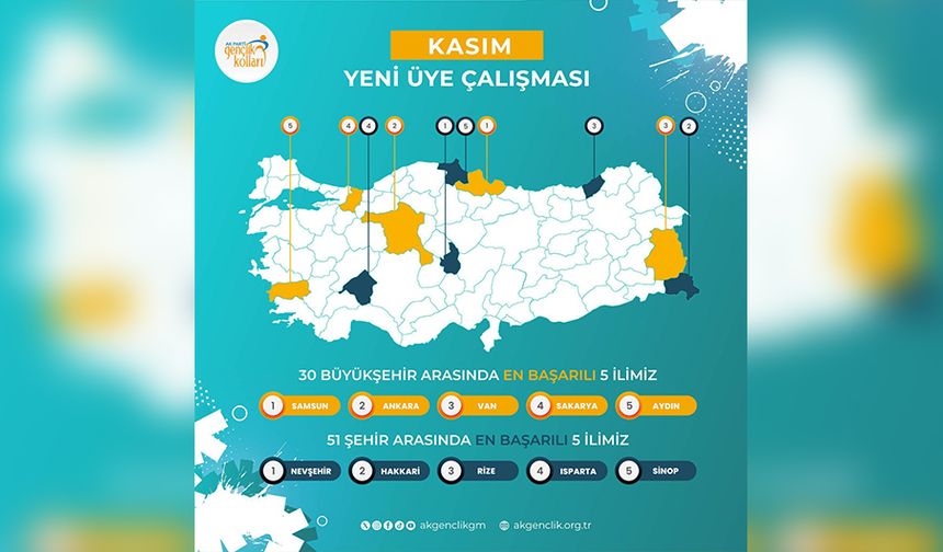 AK PARTİ SİNOP GENÇLİK KOLLARI TÜRKİYE'NİN GÖZDESİ OLDU